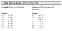 KING-GAGE Indicators (7750, 5992, 5993)