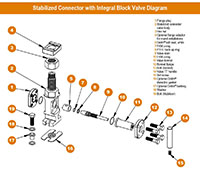 SV Series Stabilized Connectors with Integral Block Valve - 4